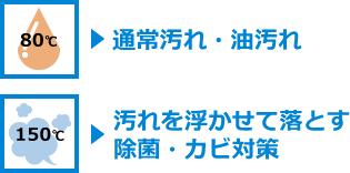 80度:通常汚れ・油汚れ/150度:汚れを浮かせて落とす・除菌・カビ対策