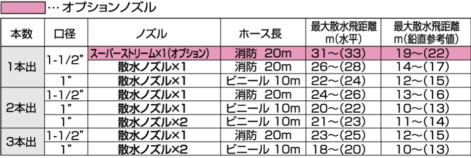 散水飛距離表