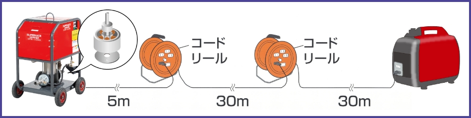 DCブラシレスモーターを採用し低電圧でのトラブルを解消