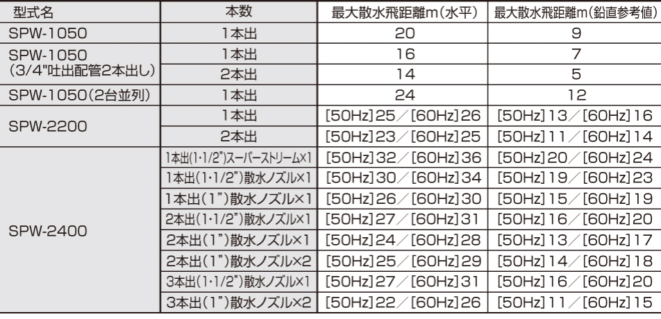 散水飛距離表