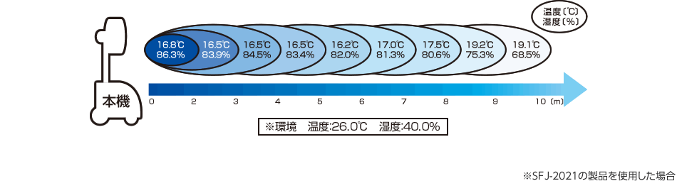 広範囲のミスト噴霧なので、大規模な現場にも対応可能です。