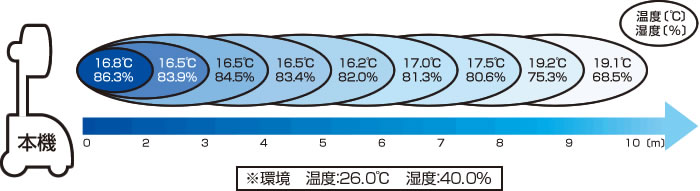 SFJミスト飛距離及び冷却温度測定