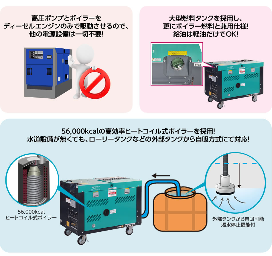 業界唯一のディーゼル式温水洗浄機！ディーゼルエンジンのみで駆動 SEL-1425V-3