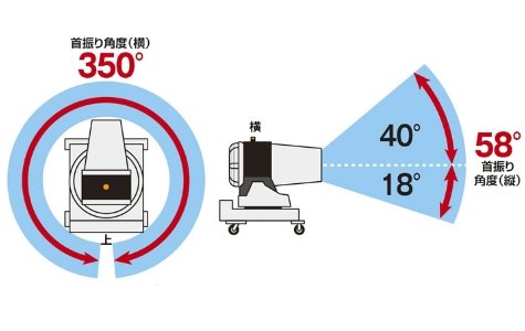 1台で広範囲をカバー