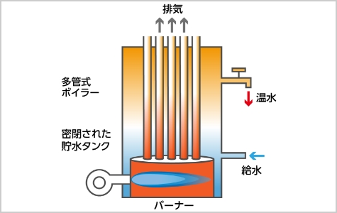 長時間使用でも湯温が下がりにくい