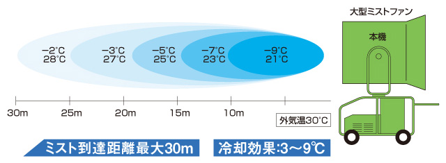 送料0円】 仮設トイレなら建設 ラッシュ ミスト発生機 移動式ファン型 SFJ-3200W-2 暑さ対策 粉塵対策 熱中症対策 ゴルフ場 工事現場  工場 冷風