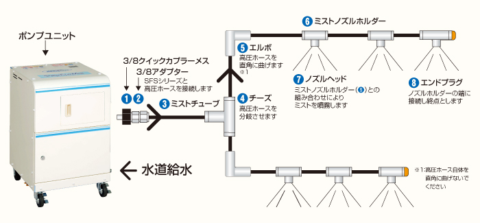 5☆好評 スーパー工業 ドライ型ミスト発生装置 システムユニット型 SFS-104-5 090161 法人 事業所限定