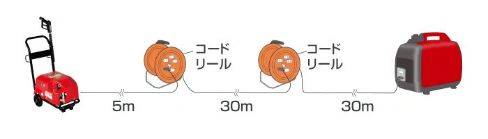 コードリールで60m延長しても使用可能