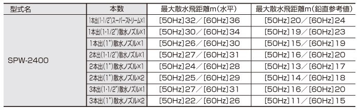 SPWタイプ散水飛距離表